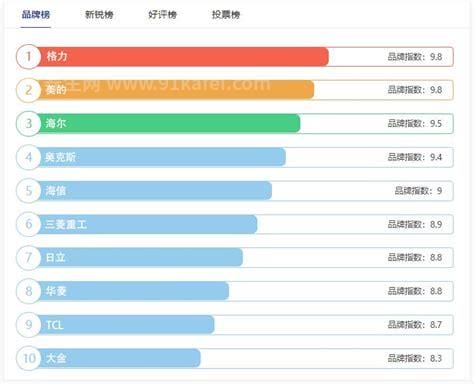 空调品牌排行榜前十名，美的第一(质量很好/性价比很高)