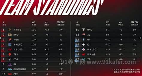 LOL英雄联盟2022年春季lpl3月16日最新积分榜一览