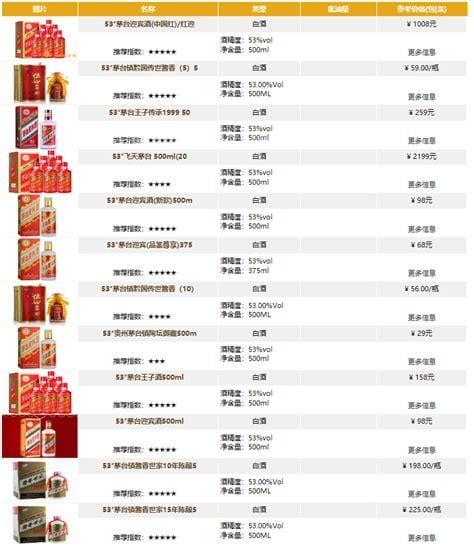 2023年最新53度飞天茅台价格一览表，最低288元(最贵38800元)