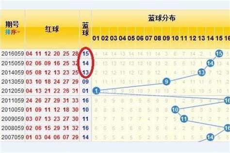 双色球一等奖死规律，按着口诀买期期