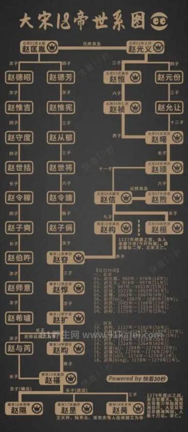 宋朝历代国君一览表，宋代18帝王顺序表大全(附生平简介)