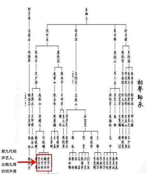 德云社辈分排名表图，按照云鹤九霄龙