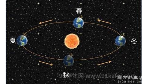 地球上的四季变迁是由什么引起的，地球公转(引发太阳直射移动)