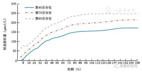 婴儿30天黄疸值对照表，足月新生儿正常值低于12.9(早产儿15)