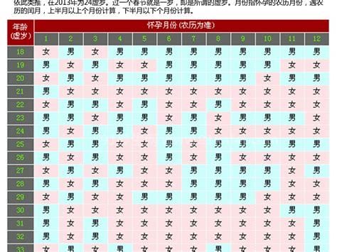 清宫图2022年生男生女表(正版)准吗，宝宝性别一算便知