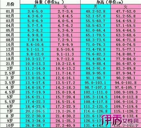 1一18岁身高体重标准表2022，3岁后身高低于同龄儿童要注意