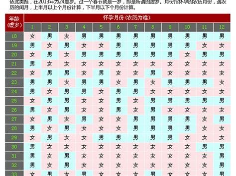 清宫表2022年生男生女图准确性是多少2020，都是50%(注意查看方法)