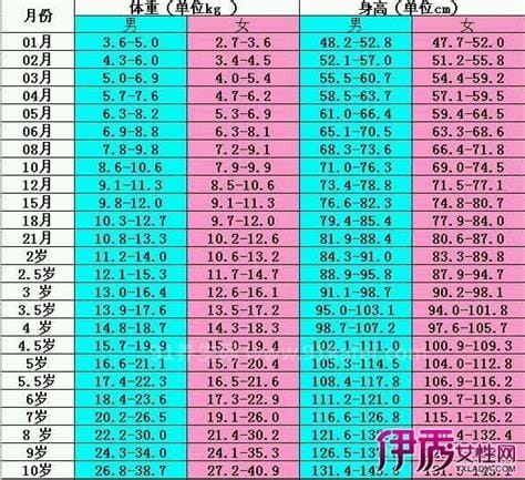 1一10岁儿童身高表2022，身高和体重的增长有规律可循