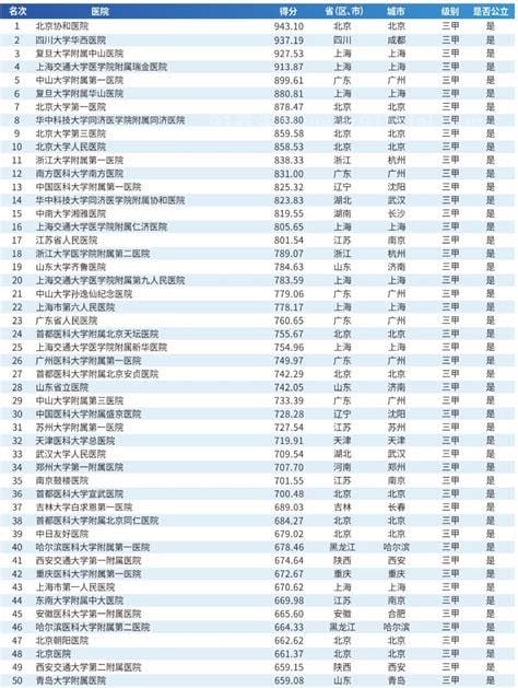 济南医院排名前十强，山东大学齐鲁医