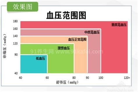 血压的正常值