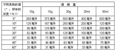 怎么自测酒精含量