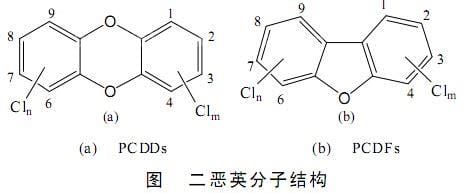 二噁英是什么 二噁英是怎么产生的