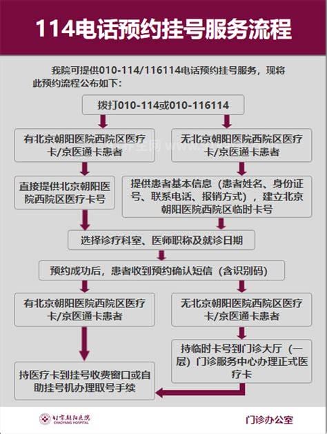 专家解读114电话预约挂号操作流程