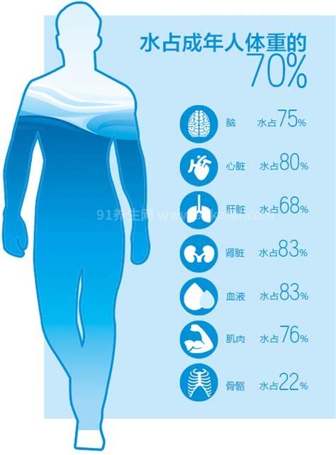 人体水分占百分之多少