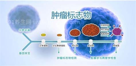 糖类抗原是检查什么的