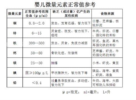 微量元素的正常参考值范围是多少