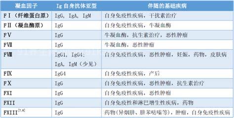 凝血因子12缺乏是什么病