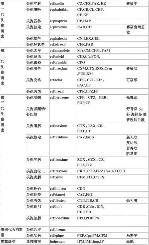 抗生素分类及适用范围