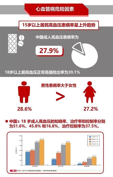 心脏病成北京居民第二大死因 中青年心脏病患者三年增30%