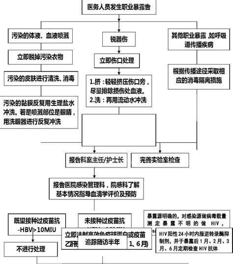 常见临床执业过程中职业暴露处置流程