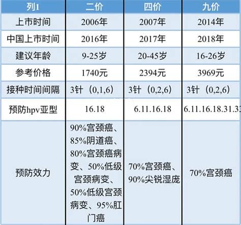 二价四价九价差别价钱一览表全新，3针1062元-4000元(九价较贵)