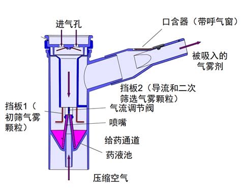 雾化器的工作原理是怎样的