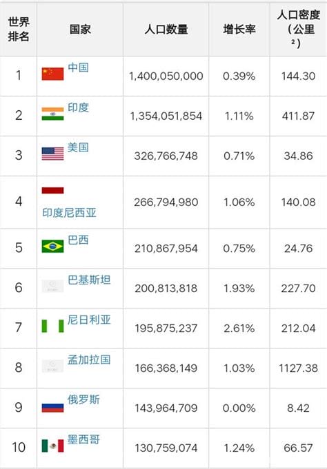 全世界人口最多中国是哪一个 2023年全球人口排名前十名的大国