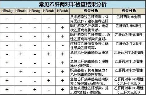 乙肝五项哪些呈阳性属于正常