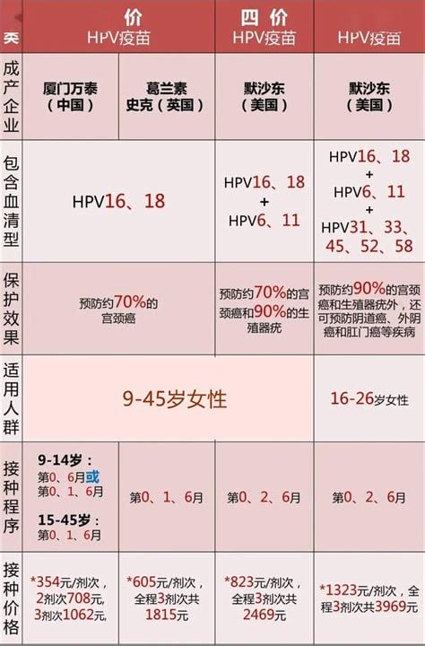 二价四价九价区别价格一览表，分别：60