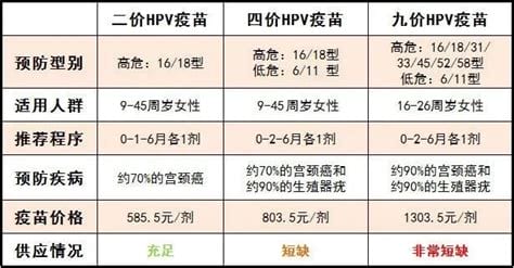 四价疫苗三针一共多少钱，必须2469元（四价和九价的差别）