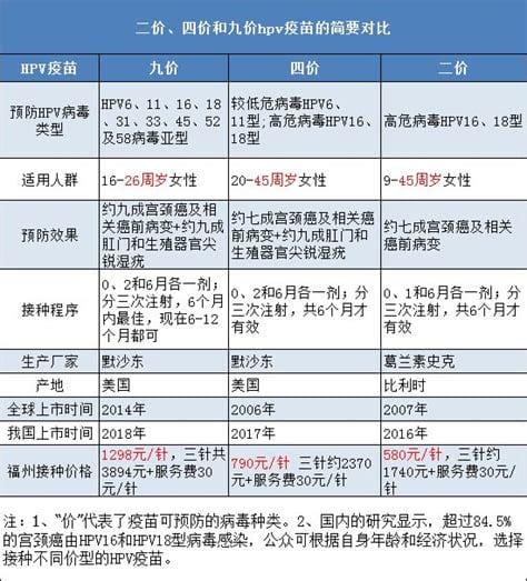 宫颈癌疫苗2价4价9价一览表，进口二价疫苗是605元/支/九价在1300元左右