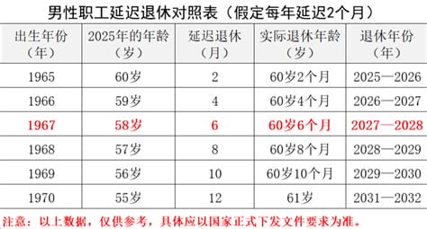 2022延迟退休年龄一览表，2045年所有人都是65岁养老