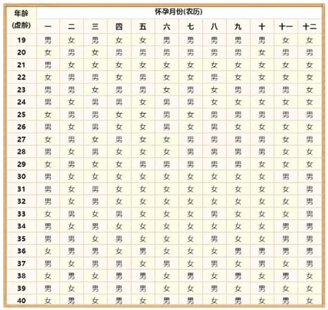 准确度100的生男生女公式，四个公式计算生男孩女孩一算就知