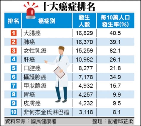 不受影响寿命的十大癌病排行，甲状腺癌症10年存活率达90%