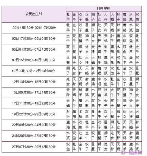 月亮星座查询表，根据阴历生日时辰和太阳星座查询(非常好查)