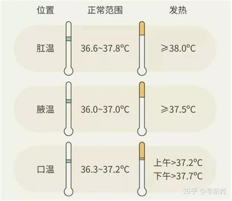 人的体温多少度正常