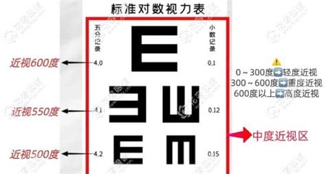 多少度算近视眼