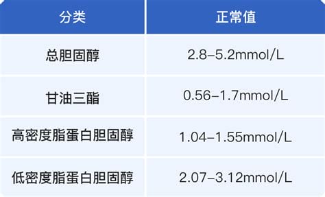 正常的血脂标准是多少