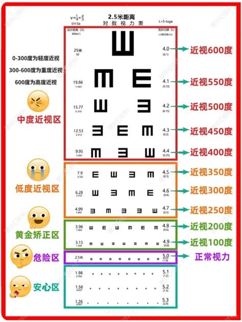 视力0.25是多少度