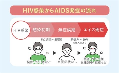 感染HIV会有哪些症状