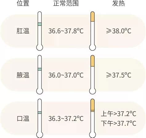 腋下多少度算发烧