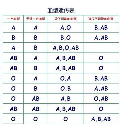 常见血型有几种