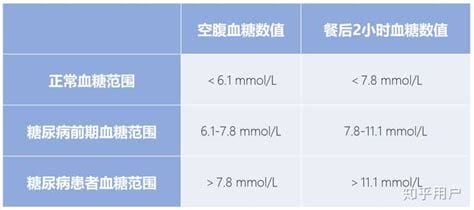 空腹血糖正常值是多少