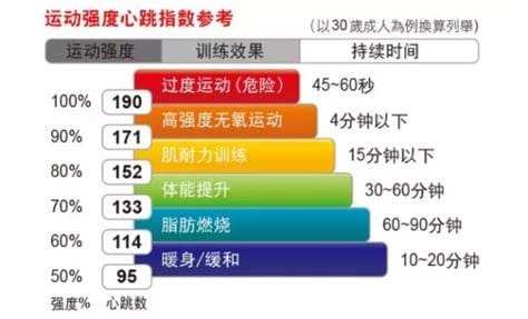 有氧运动心率范围是多少